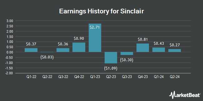 Earnings History for Sinclair (NASDAQ:SBGI)