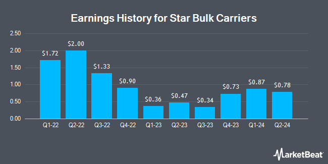 Earnings History for Star Bulk Carriers (NASDAQ:SBLK)