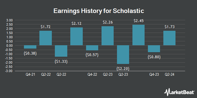 Earnings History for Scholastic (NASDAQ:SCHL)