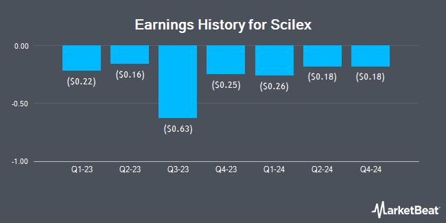 Earnings History for Scilex (NASDAQ:SCLX)