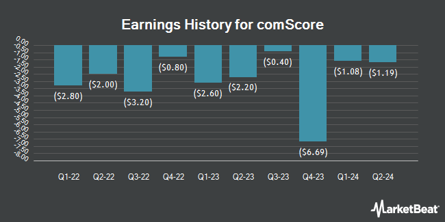 Earnings History for comScore (NASDAQ:SCOR)