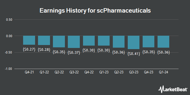 Earnings History for scPharmaceuticals (NASDAQ:SCPH)