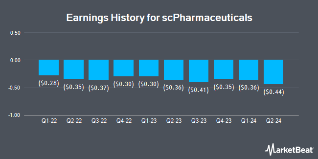 Earnings History for scPharmaceuticals (NASDAQ:SCPH)