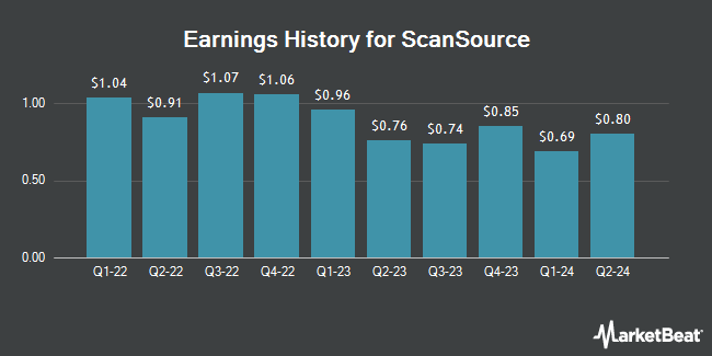 Earnings History for ScanSource (NASDAQ:SCSC)