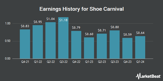 Earnings History for Shoe Carnival (NASDAQ:SCVL)