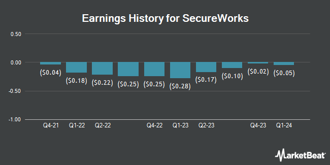 Earnings History for SecureWorks (NASDAQ:SCWX)