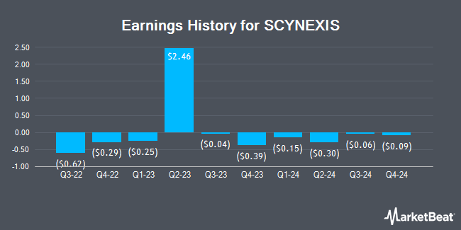 Earnings History for SCYNEXIS (NASDAQ:SCYX)