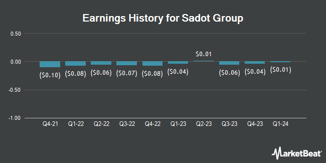 Earnings History for Sadot Group (NASDAQ:SDOT)