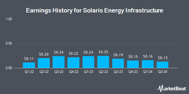 Earnings History for Solaris Energy Infrastructure (NASDAQ:SEI)