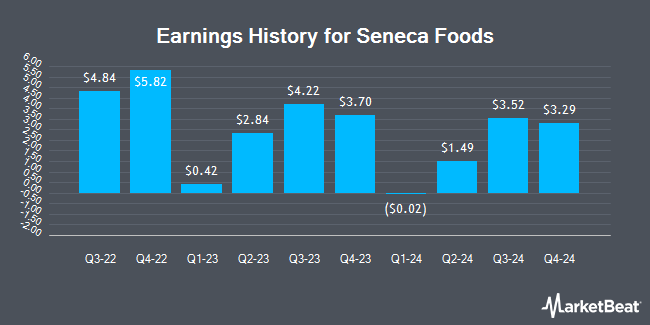 Earnings History for Seneca Foods (NASDAQ:SENEA)