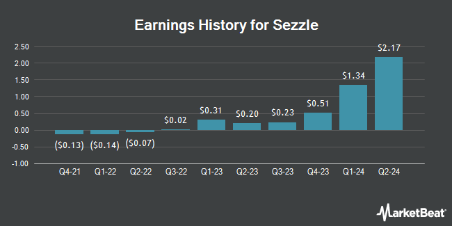 Earnings History for Sezzle (NASDAQ:SEZL)