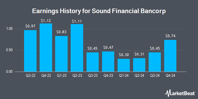 Earnings History for Sound Financial Bancorp (NASDAQ:SFBC)