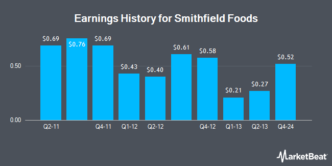 Earnings History for Smithfield Foods (NASDAQ:SFD)