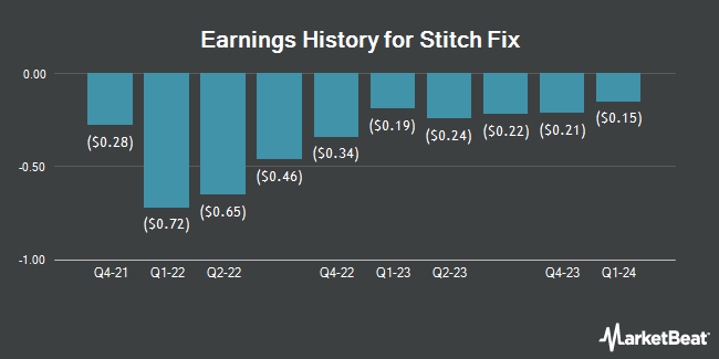 Earnings History for Stitch Fix (NASDAQ:SFIX)