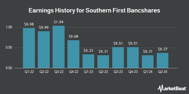 Earnings History for Southern First Bancshares (NASDAQ:SFST)