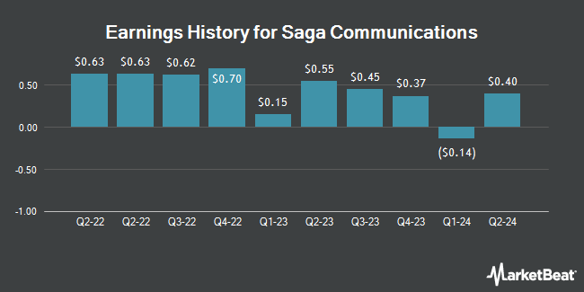 Earnings History for Saga Communications (NASDAQ:SGA)