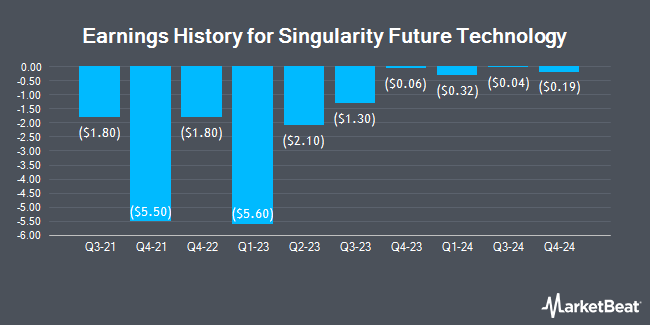 Earnings History for Singularity Future Technology (NASDAQ:SGLY)