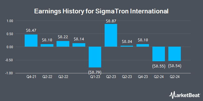 Earnings History for SigmaTron International (NASDAQ:SGMA)