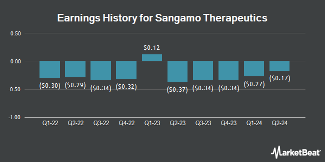 Earnings History for Sangamo Therapeutics (NASDAQ:SGMO)