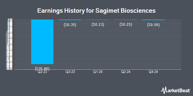 Earnings History for Sagimet Biosciences (NASDAQ:SGMT)