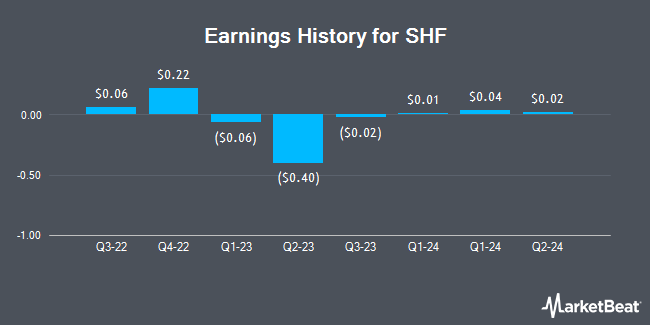 Earnings History for SHF (NASDAQ:SHFS)