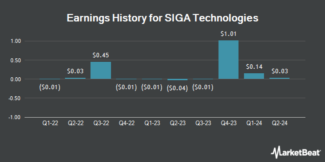 Earnings History for SIGA Technologies (NASDAQ:SIGA)