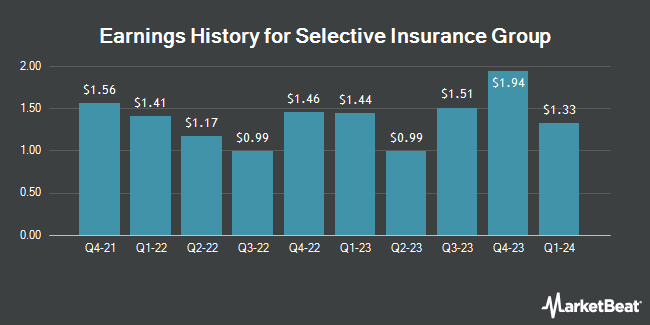 Earnings History for Selective Insurance Group (NASDAQ:SIGI)