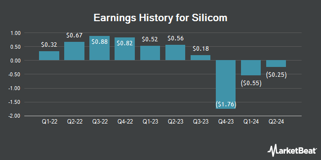 Earnings History for Silicom (NASDAQ:SILC)