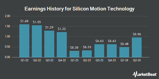 Earnings History for Silicon Motion Technology (NASDAQ:SIMO)