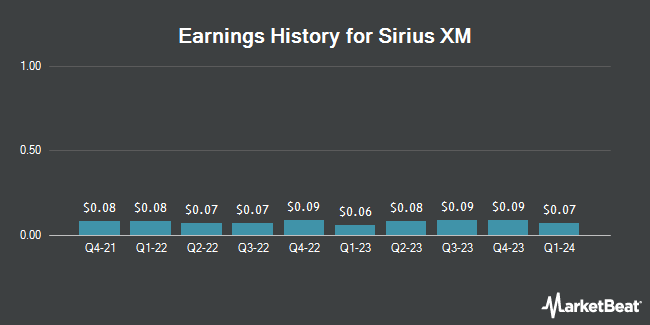 Earnings History for Sirius XM (NASDAQ:SIRI)
