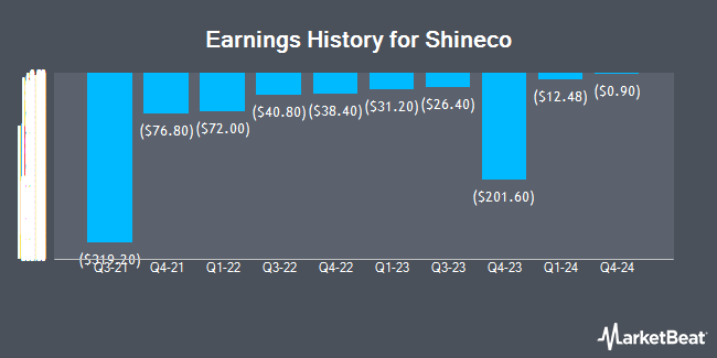 Earnings History for Shineco (NASDAQ:SISI)