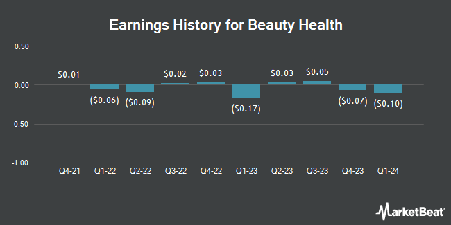 Earnings History for Beauty Health (NASDAQ:SKIN)