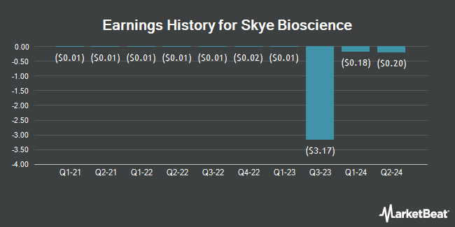 Earnings History for Skye Bioscience (NASDAQ:SKYE)