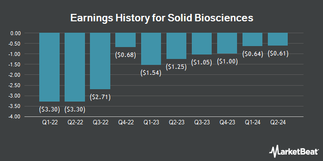 Earnings History for Solid Biosciences (NASDAQ:SLDB)