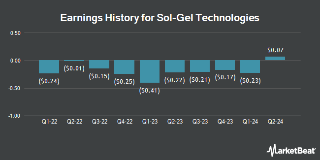 Earnings History for Sol-Gel Technologies (NASDAQ:SLGL)