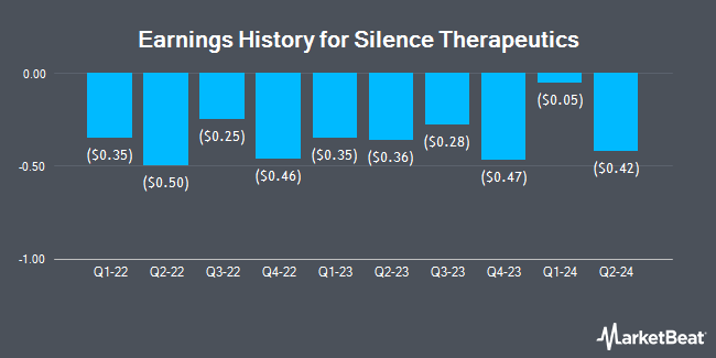 Earnings History for Silence Therapeutics (NASDAQ:SLN)