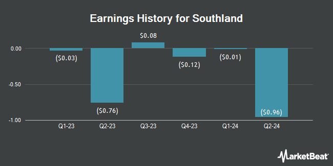 Earnings History for Southland (NASDAQ:SLND)