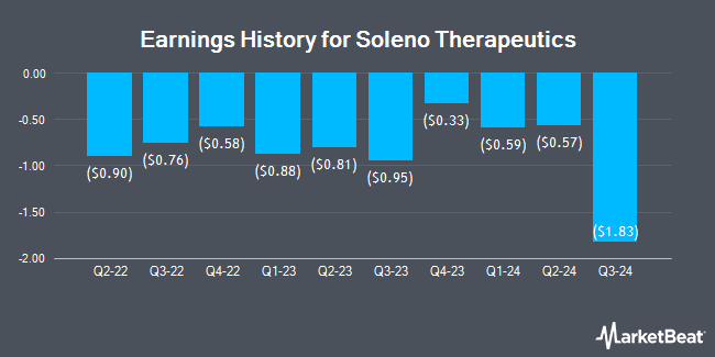 Earnings History for Soleno Therapeutics (NASDAQ:SLNO)