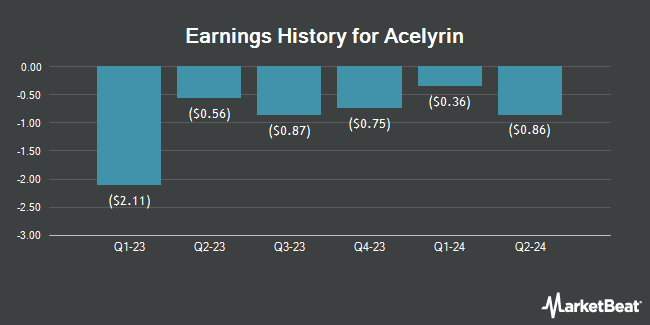 Earnings History for Acelyrin (NASDAQ:SLRN)