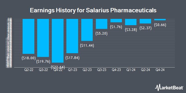 Earnings History for Salarius Pharmaceuticals (NASDAQ:SLRX)