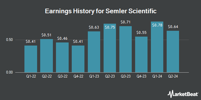 Earnings History for Semler Scientific (NASDAQ:SMLR)