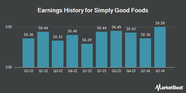 Earnings History for Simply Good Foods (NASDAQ:SMPL)