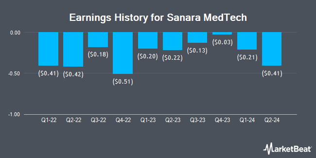 Earnings History for Sanara MedTech (NASDAQ:SMTI)