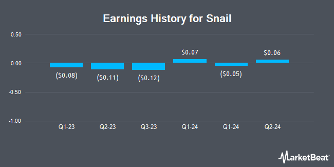 Earnings History for Snail (NASDAQ:SNAL)