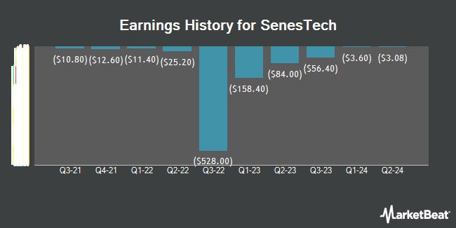 Earnings History for SenesTech (NASDAQ:SNES)