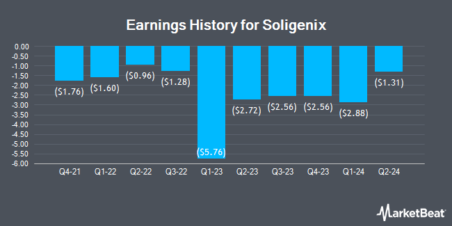 Earnings History for Soligenix (NASDAQ:SNGX)