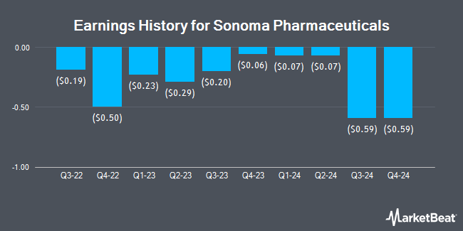 Earnings History for Sonoma Pharmaceuticals (NASDAQ:SNOA)