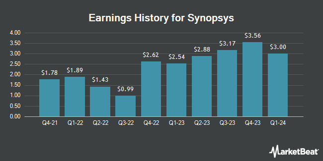 Earnings History for Synopsys (NASDAQ:SNPS)