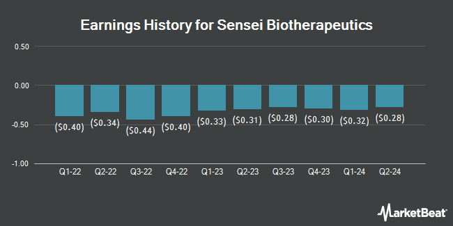 Earnings History for Sensei Biotherapeutics (NASDAQ:SNSE)