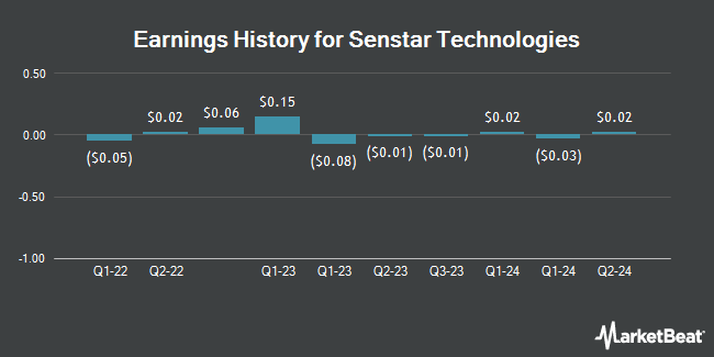 Earnings History for Senstar Technologies (NASDAQ:SNT)